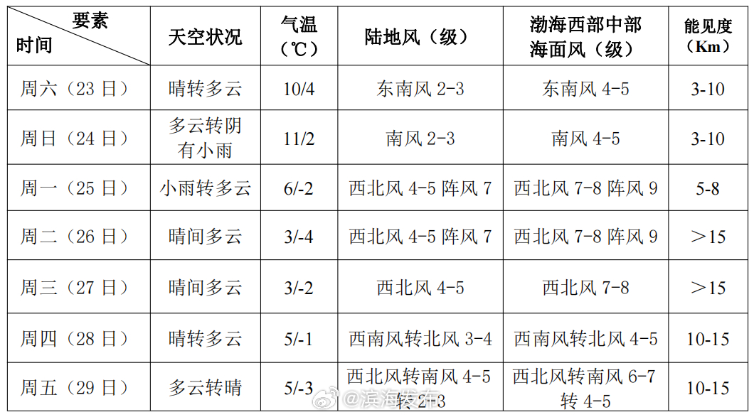 滨州最新天气预报一周,滨州最新天气预报一周，气象变化与应对策略