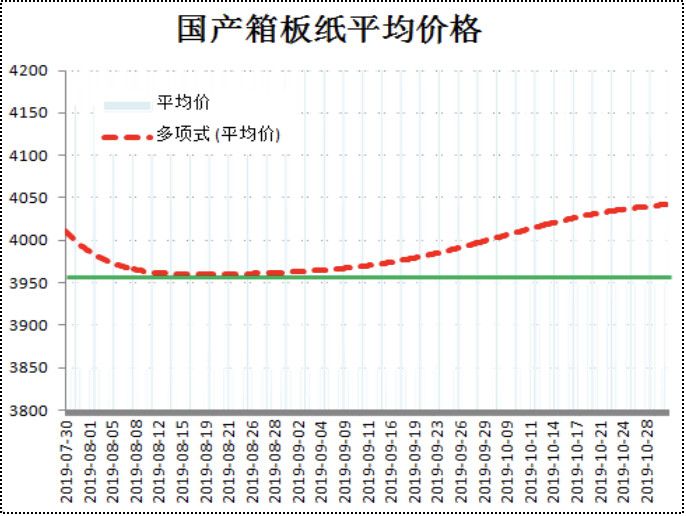 纸板最新价格,纸板最新价格动态分析