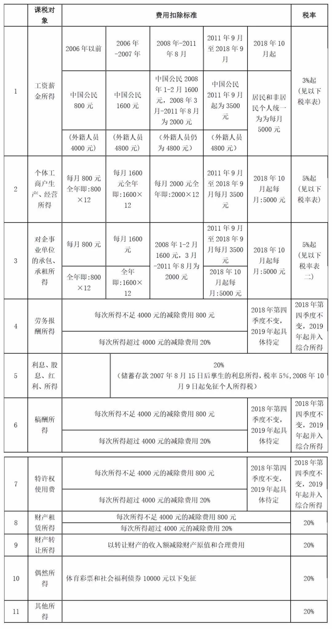 最新个税税率,最新个税税率，深度解析及其影响