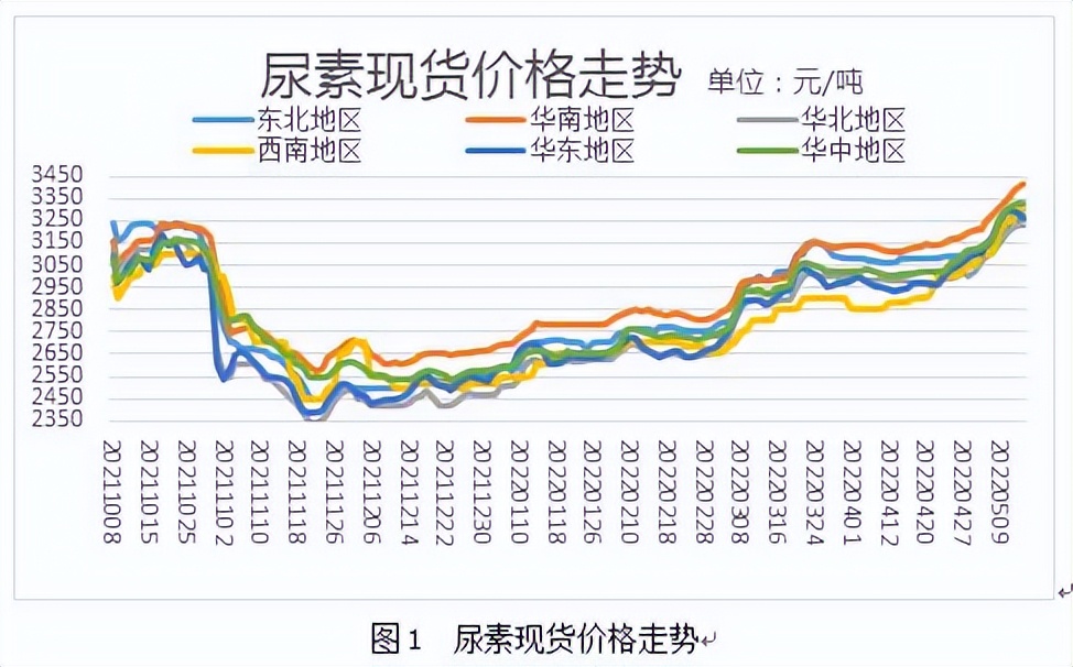 尿素最新行情,尿素最新行情分析